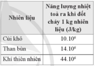 Bảng bên cho biết thông tin năng lượng nhiệt toả ra khi đốt cháy hoàn toàn 1 kg nhiên liệu.  (ảnh 1)