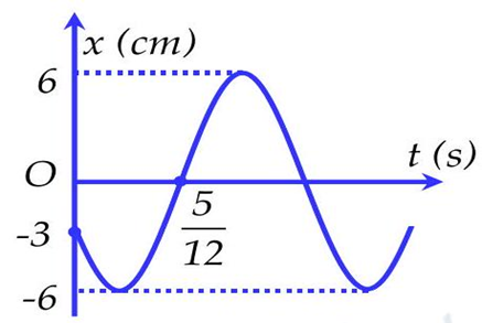 Một vật dao động điều hoà trên trục . Đồ thị biểu diễn sự phụ thuộc vào thời gian của li độ có dạng như hình vẽ bên. Phương trình vận tốc là (ảnh 1)