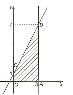 Sử dụng ý nghĩa hình học của tích phân, tính: a) tích phân 0 3 (2x+1) b tích phân 0 4 că (16 - x^2) (ảnh 1)