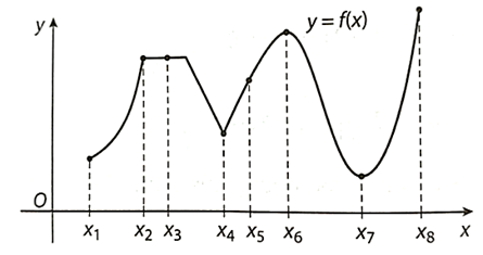 Sử dụng đồ thị dưới đây, xác định xem hàm số y = f(x) có giá trị lớn nhất, giá trị nhỏ nhất hay cực trị tại mỗi điểm x1, x2, x3, x4, x5, x6, x7, x8 hay không. (ảnh 1)