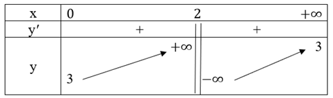 Cho hàm số y = f(x) có bảng biến thiên như sau:   Hãy tìm các tiệm cận đứng và tiệm cận ngang và đồ thị hàm số đã cho. (ảnh 1)