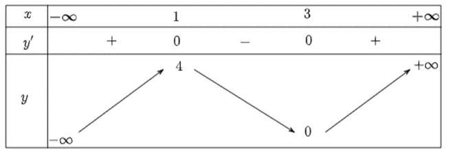 Khảo sát sự biến thiên và vẽ đồ thị của các hàm số sau: a) y = x^3 – 6x^2 + 9x; b) y = x^3 + 3x^2 + 6x + 4. (ảnh 1)