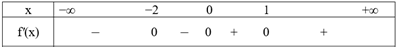 Cho hàm số y = f(x) có đạo hàm f'(x) = x(x – 1)2(x + 2)4 với mọi x ∈ ℝ. Số điểm cực trị của hàm số đã cho là: A. 0. B. 1. C. 2.  D. 3. (ảnh 1)