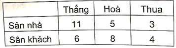 Thống kê kết quả của một đội bóng X trong 37 trận tại giải vô địch quốc gia ta có kết quả như sau:    (ảnh 1)