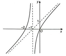 Đồ thị trong hình vẽ dưới đây là của hàm số nào?   A. y = (x^2 - 2x)/(x + 1)  (ảnh 1)