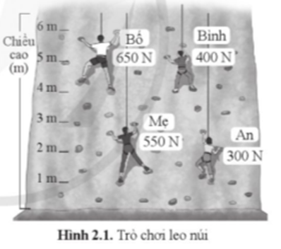 Gia đình bốn người cùng tham gia trò chơi leo núi. Biết trọng lượng và độ cao từng người được biểu diễn như hình 2.1 (ảnh 1)