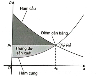 Ta đã biết rằng hàm cầu liên quan đến giá p của một sản phẩm mới với nhu cầu của người tiêu dùng, hàm cung liên quan đến giá p của sản phẩm với mức độ sẵn sàng cung cấp sản phẩm của nhà sản xuất. (ảnh 1)