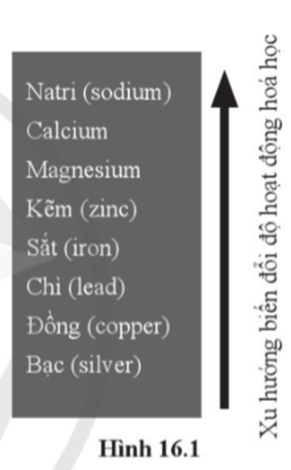 Hình 16.1 cho biết xu hướng biến đổi mức độ hoạt động hoá học của một số kim loại. (ảnh 1)