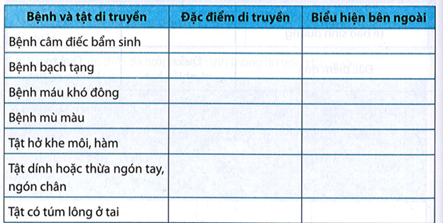 Hoàn thành thông tin về các bệnh di truyền theo mẫu bảng sau:  (ảnh 1)