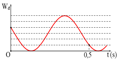 Một con lắc lò xo có vật nặng khối lượng  dao động điều hòa với tần số góc , đồ thị mô tả động năng của vật theo thời gian như hình vẽ. Tại thời điểm , vận tốc  và li độ  của vật thỏa mãn , ngay sau đó khoảng thời gian  thì vận tốc  bị triệt tiêu. Giá trị nhỏ nhất của  gần nhất với giá trị nào sau đây? (ảnh 1)