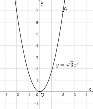 Biết rằng parabol y = ax2 (a ≠ 0) đi qua điểm A(2, 4can3) a) Tìm hệ số a và vẽ đồ thị của hàm số y = ax^2 với a vừa tìm được. b) Tìm tung độ của điểm thuộc  (ảnh 1)