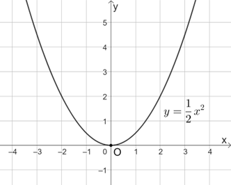 Chọn phương án đúng. Điểm nào sau đây thuộc đồ thị của hàm số y = 1/2x^2 A. (1; 2). B. (2; 1). C. (−2; 1). D. (-1, 1/2) (ảnh 1)