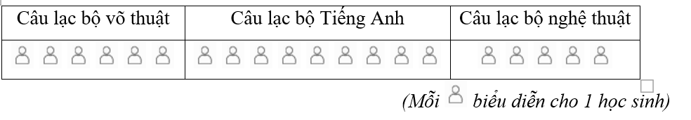 Cho biểu đồ tranh biểu diễn số lượng học sinh trong lớp đăng kí tham gia các câu lạc bộ của trường như sau: (ảnh 1)