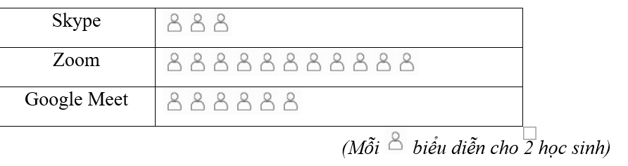 Biểu đồ tranh sau đây biểu diễn số lượng học sinh lớp 9B bình chọn phần mềm học trực tuyến được yêu thích nhất:  Lập bảng tần số tương đối cho dữ liệu được biểu diễn trong biểu đồ tranh trên. (ảnh 1)