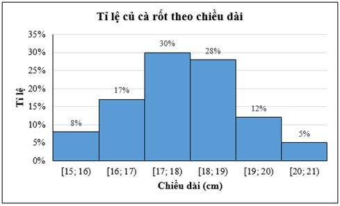 Người ta trồng cà rốt và thử nghiệm một loại phân bón mới. Khi thu hoạch người ta đo chiều dài các củ cà rốt thu được kết quả sau: Chiều dài (cm)	[15; 16)	[16; 17)	[17; 18)	[18; 19)	[19; 20)	[20; 21) Số củ cà rốt	8	17	30	28	12	5 Vẽ biểu đồ tần số tương đối ghép nhóm dạng cột cho bảng thống kê trên. (ảnh 1)