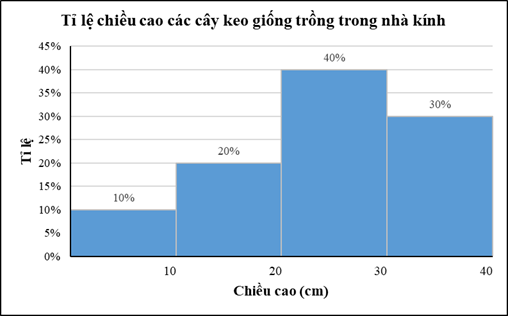 Biểu đồ tần số tương đối ghép nhóm sau đây cho biết tỉ lệ chiều cao của các cây keo giống do một kĩ sư lâm nghiệp đã trồng trong nhà kính.  Lập bảng tần số tương đối ghép nhóm cho dữ liệu được biểu diễn trên biểu đồ. (ảnh 1)