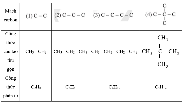 Một số alkane có mạch carbon trong phân tử như saư:  Viết công thức cấu tạo thu gọn và công thức phân tử của các alkane trên. (ảnh 2)