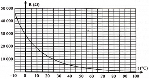 Một nhiệt điện trở có đồ thị điện trở R (Q) theo nhiệt độ t (°C) như hình sau:   Xét tính đúng/sai của các phát biểu sau đây: Phát biểu	 (ảnh 1)