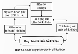 Quan sát Hình 9.4 và cho biết:  a) Ứng phó với biến đổi khí hậu bằng cách nào? (ảnh 1)