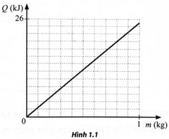 Đồ thị ở Hình 1.1 biểu diễn sự phụ thuộc nhiệt lượng cần cung cấp để làm nóng chảy hoàn (ảnh 1)