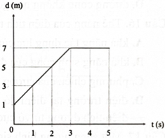 Cho đồ thị dịch chuyển – thời gian trong chuyển động thẳng của một xe ô tô đồ chơi điều khiển từ xa như hình vẽ.   Phát biểu nào sau đây đúng?  (ảnh 1)