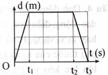 Cho đồ thị độ dịch chuyển – thời gian của một vật như hình vẽ. Vật chuyển động thẳng đều trong những khoảng thời gian    (ảnh 1)