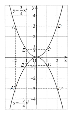 Cho hai hàm số y = 3/4x^2 và y = -3/4x^2  a) Vẽ đồ thị của hai hàm số trên cùng một mặt phẳng tọa độ.  b) Nhận xét về tính đối xứng của hai đồ thị qua trục Ox. (ảnh 1)