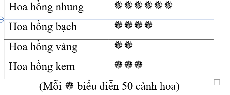 Biểu đồ tranh dưới đây biểu diễn số cành hoa hồng mỗi loại mà một cửa hàng hoa bán được trong một tuần.  a) Lập bảng tần số cho dữ liệu được biểu diễn trong biểu đồ tranh trên.  b) Cửa hàng nên nhập loại hoa hồng nào nhiều nhất để bán trong những ngày tiếp theo? (ảnh 1)