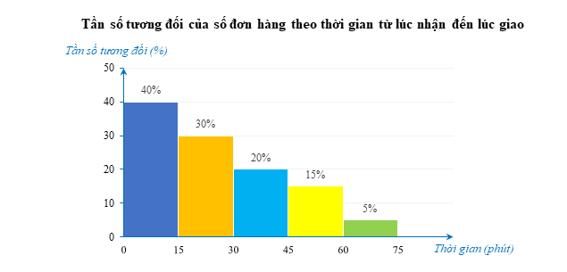 Một công ty chuyển phát nhanh thống kê thời gian từ lúc nhận đến lúc giao của 120 đơn hàng trong khu vực nội thành Thành phố Hồ Chí Minh ở biểu đồ sau (đơn vị: phát). (ảnh 1)