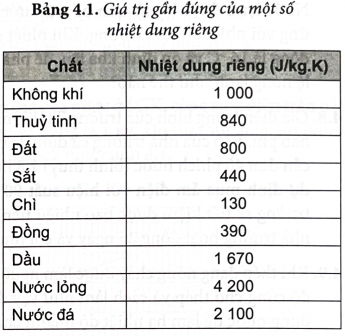 Giá trị nhiệt dung riêng của các chất được cung cấp trong Bảng 4.1 là các giá trị đo được (ảnh 1)