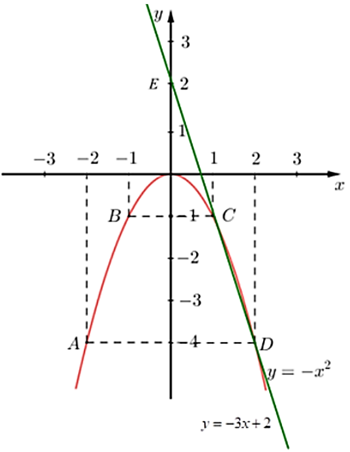 Cho parabol y = -x^2 và đường thẳng d:y =  - 3x + 2. 1) Vẽ P và d trên cùng hệ trục tọa độ.	 2) Tìm tọa độ giao điểm của P và d bằng phép tính. (ảnh 1)