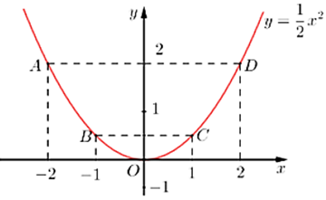 Cho parabol P:y = 1/2x^2 và đường thẳng a:y =  - mx + 3 (với m là tham số).  1) Vẽ parabol P (ảnh 1)