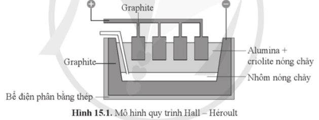 Trong công nghiệp, nhôm được điều chế bằng cách điện phân nóng chảy hỗn hợp alumina (Al2O3) và cryolite (Na3AlF6) còn gọi là quy trình Hall-Héroult: 2Al2O3(l) → 4Al(l) + 3O2(g) (ảnh 1)