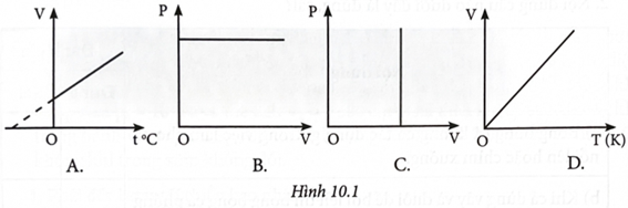 Đồ thị nào sau đây không phù hợp với quá trình đẳng áp? (ảnh 1)