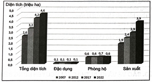 Biểu đồ sau đây là thực trạng về diện tích rừng ở nước ta giai đoạn 2007 – 2022. Diện tích rừng ở nước ta giai đoạn 2007 – 2022 Phát biểu nào sau đây là đúng? (ảnh 1)