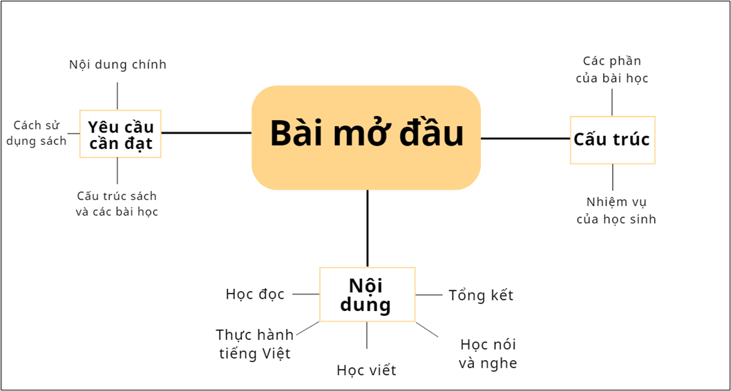 Câu 6 trang 6 SBT Ngữ Văn lớp 12 Tập 1. (Câu hỏi 2, SGK) Dựa vào các đề mục lớn trong Bài Mở đầu, hãy trình bày một sơ đồ thể hiện nội dung của bài học này. (ảnh 1)