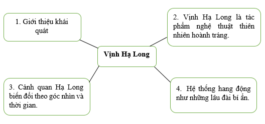 (Câu hỏi 2, SGK) Trình bày bố cục văn bản bằng một sơ đồ. Các đề mục nhỏ và nội dung của văn bản đã triển khai vấn đề được nêu ở nhan đề như thế nào? (ảnh 1)