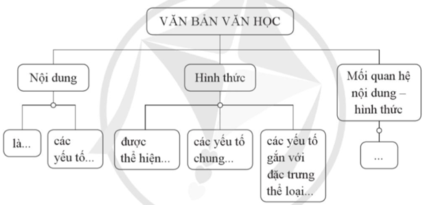 Đọc mục 1, phần Kiến thức ngữ văn (SGK, trang 76 – 77), hoàn thành sơ đồ sau để hiểu về nội dung và hình thức của văn bản văn học: (ảnh 1)