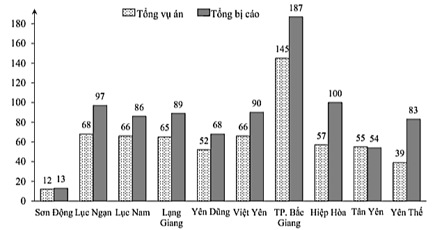 Dưới đây là biểu đồ về số vụ án và số bị can bị khởi tố, tính đến ngày 30/06/2019 của tỉnh Bắc Giang như sau: (ảnh 1)