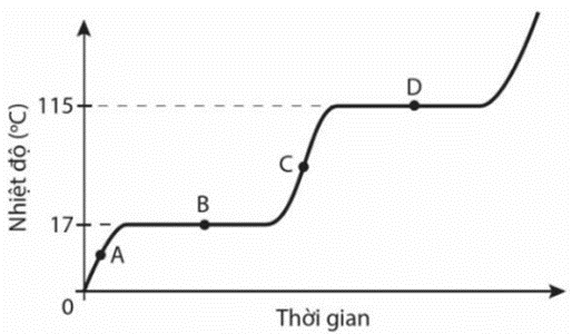 Trong thí nghiệm đun nóng một chất, một học sinh thu được đồ thị sự thay đổi của nhiệt độ theo thời gian như Hình 1.2. (ảnh 1)