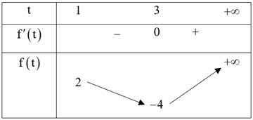 Cho hàm số \(y = f\left( x \right)\) có bảng biến thiên:   Tìm tất cả cá giá trị \[m\] để bất phương trình \(f\left( {\sqrt {x + 1}  + 1} \right) \le m\) có nghiệm?  (ảnh 2)