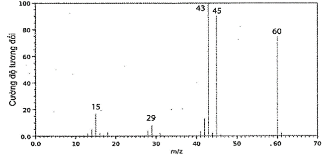 Phổ khối lượng của hợp chất hữu cơ X được cho như hình vẽ bên dưới:   Phân tử khối của hợp chất hữu cơ X là 	A. 45.	B. 60.	C. 43.	D. 15. (ảnh 1)