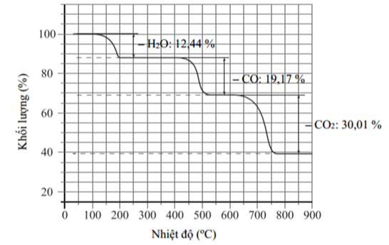 Khi nung nóng,sẽ bắt đầu mất dần khối lượng. Đồ thị hình bên biểu diễn sự phụ thuộc của khối lượng chất rắn vào nhiệt độ. (ảnh 1)