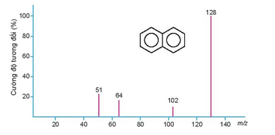 Phổ khối lượng của hợp chất hữu cơ X được cho như hình vẽ bên dưới: (ảnh 1)