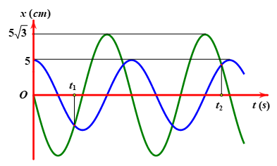 Hai chất điểm dao động điều hòa cùng tần số trên hai đường thẳng song song  nhau, cách nhau 5 cm và song song với trục Ox có đồ thị li độ như hình vẽ. Vị trí cân bằng của hai chất điềm đều ở  (ảnh 1)