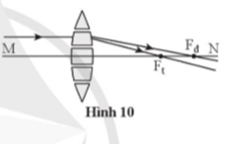 Thấu kính hội tụ được coi như ghép từ nhiều lăng kính có đáy hướng về phía trục chính MN của thấu kính như hình 5.1. (ảnh 2)