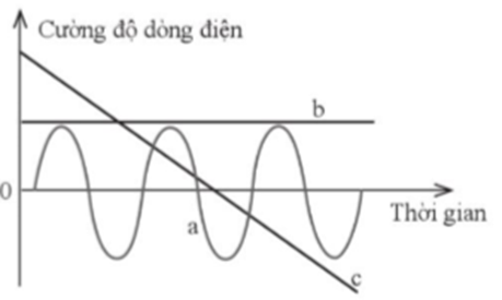 Hình 11.2 là đồ thị ba cường độ dòng điện phụ thuộc vào thời gian. Dòng điện xoay chiều ứng với đồ thị (ảnh 1)