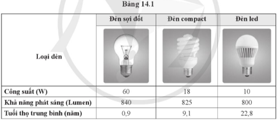 Bảng 14.1 cho biết thông tin về công suất, khả năng phát sáng và tuổi thọ trung bình của ba loại bóng đèn.  (ảnh 1)