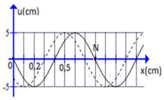 Một sóng hình sin đang truyền trên một sợi dây theo chiều dương của trục . Hình vẽ mô tả hình dạng của sợi dây tại thời điểm  (đường nét đứt) và  (đường liền nét). Tại thời điểm , vận tốc của điểm  trên dây gần giá trị (ảnh 1)