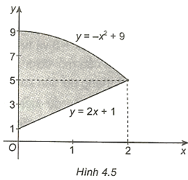 Tính diện tích của các hình phẳng được tô màu dưới đây: (ảnh 2)